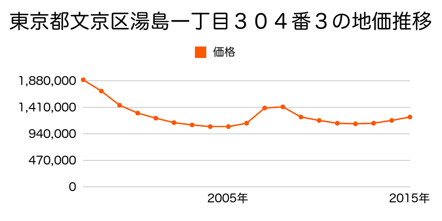 東京都文京区湯島一丁目３０４番３の地価推移のグラフ