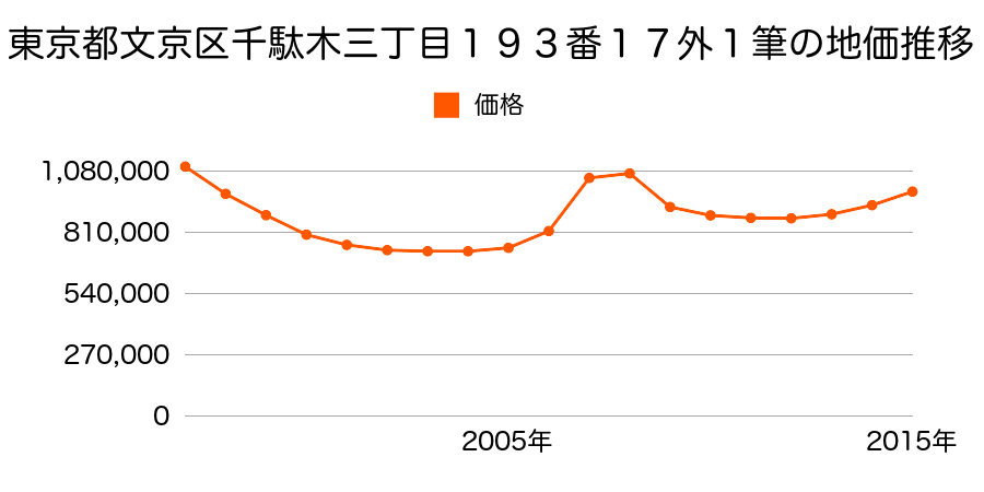 東京都文京区千駄木三丁目４２番１５の地価推移のグラフ