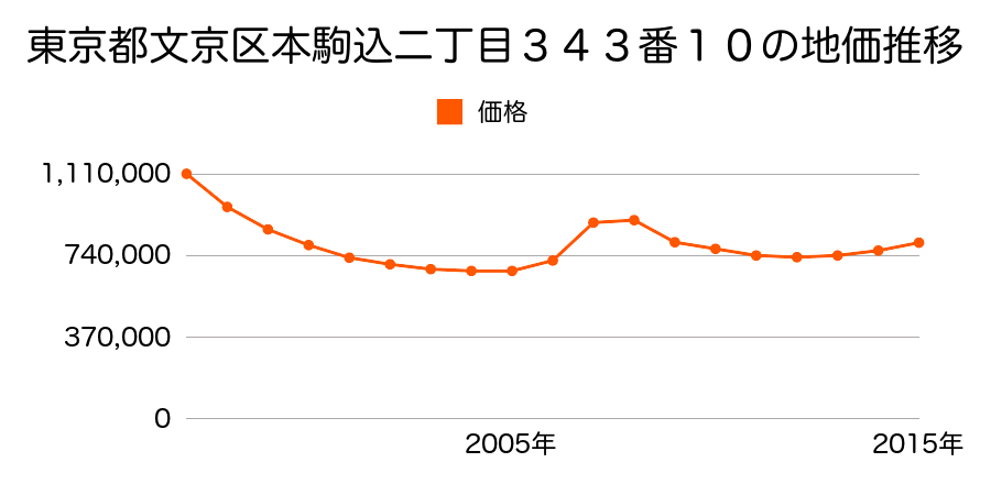 東京都文京区本駒込二丁目２８番８６の地価推移のグラフ