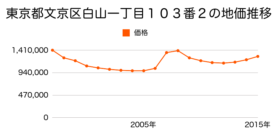 東京都文京区小石川五丁目３番２２の地価推移のグラフ