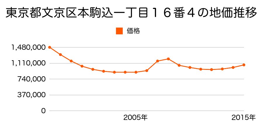 東京都文京区本駒込一丁目１６番４の地価推移のグラフ