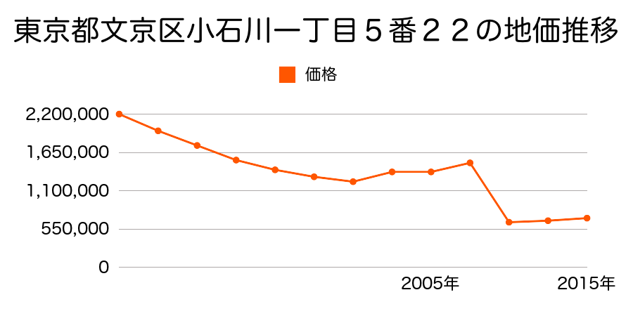 東京都文京区小石川五丁目３１番１０の地価推移のグラフ