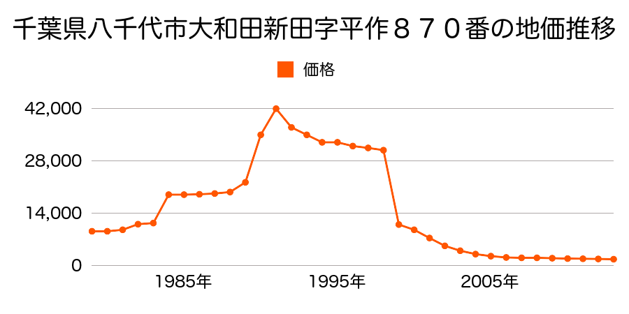 千葉県八千代市保品字間谷１４００番の地価推移のグラフ