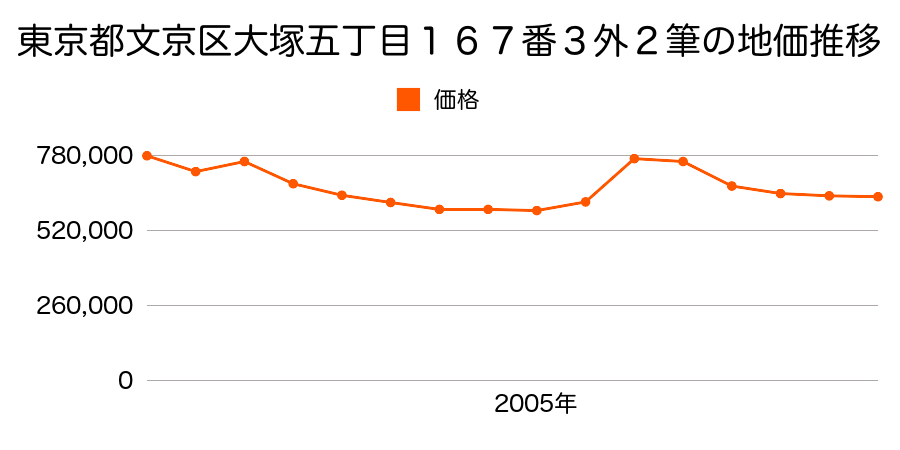 東京都文京区小石川五丁目３１番１０の地価推移のグラフ