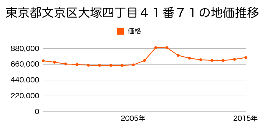東京都文京区本駒込一丁目１１番１１５の地価推移のグラフ