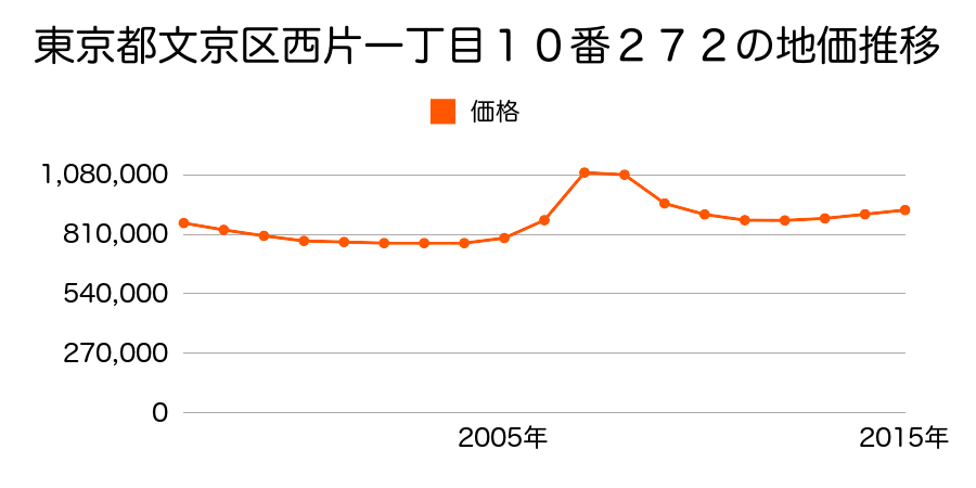 東京都文京区西片一丁目１０番２７２の地価推移のグラフ