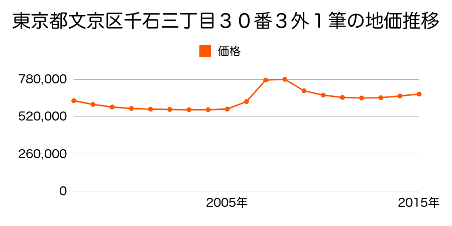 東京都文京区千石三丁目３０番３外の地価推移のグラフ