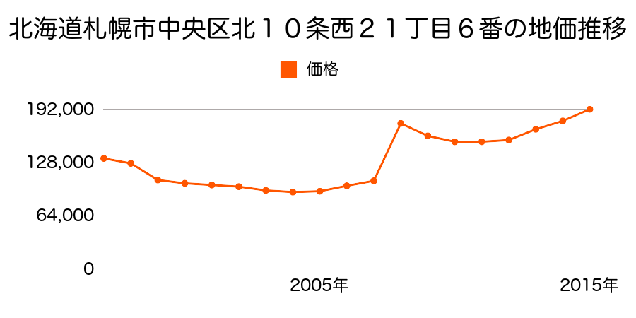 北海道札幌市中央区宮ヶ丘２丁目４７４番８６の地価推移のグラフ