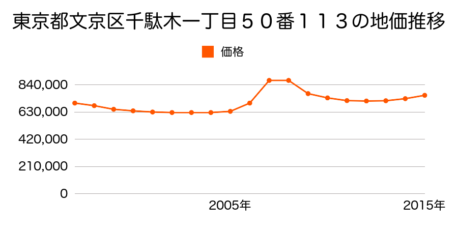 東京都文京区千駄木一丁目５０番１１３の地価推移のグラフ