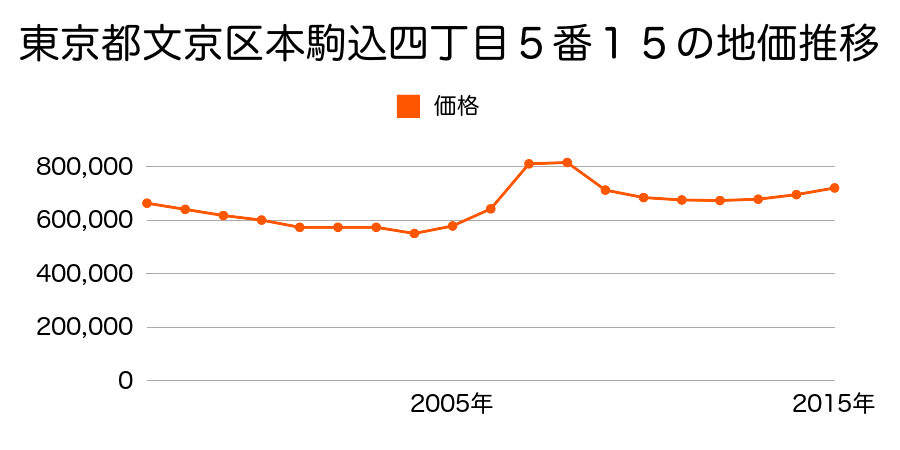 東京都文京区白山四丁目３１０番３２の地価推移のグラフ