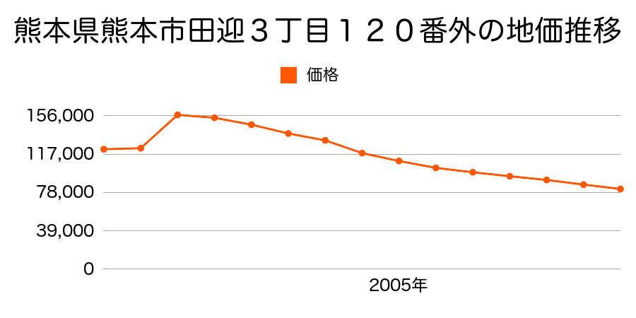 熊本県熊本市飛田３丁目３６６番１外の地価推移のグラフ