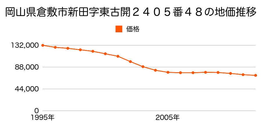 岡山県倉敷市新田字東古開２４０５番４８の地価推移のグラフ