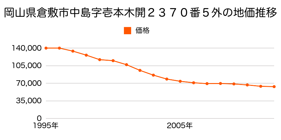 岡山県倉敷市中島字壱本木開２３７０番２７外の地価推移のグラフ