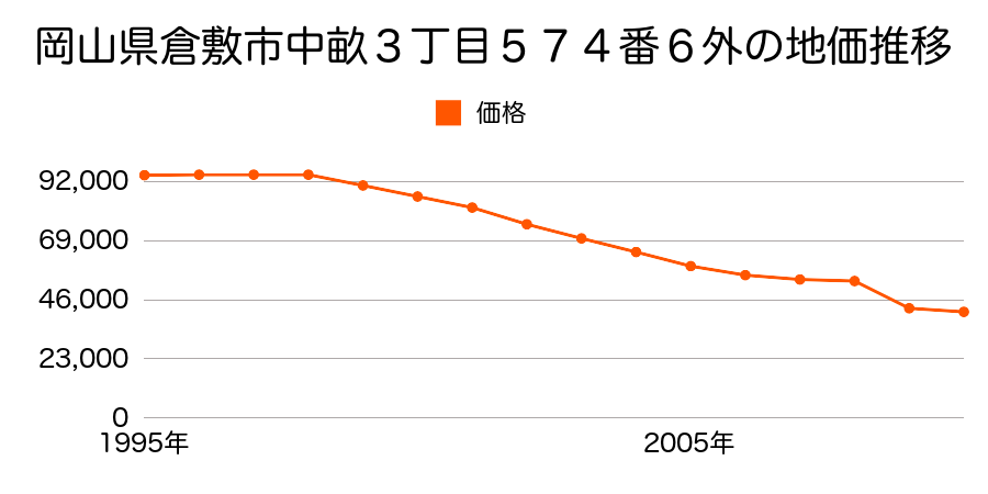 岡山県倉敷市南畝３丁目４９番３９の地価推移のグラフ