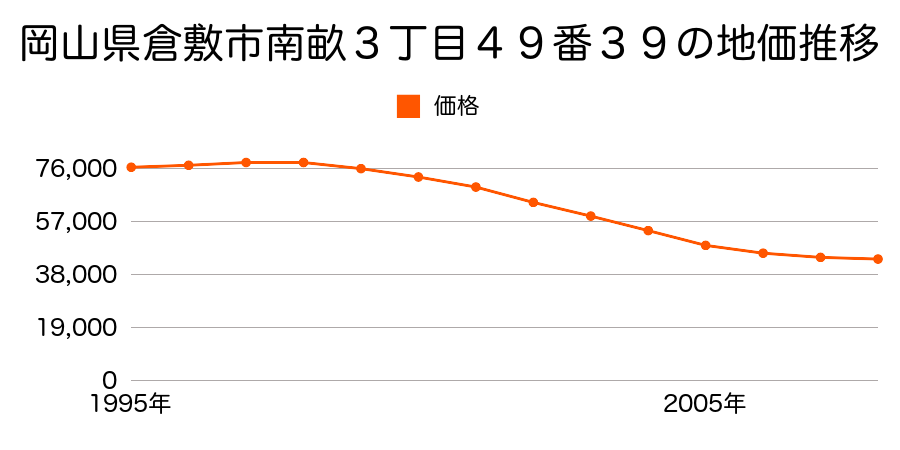 岡山県倉敷市南畝３丁目４９番３９の地価推移のグラフ