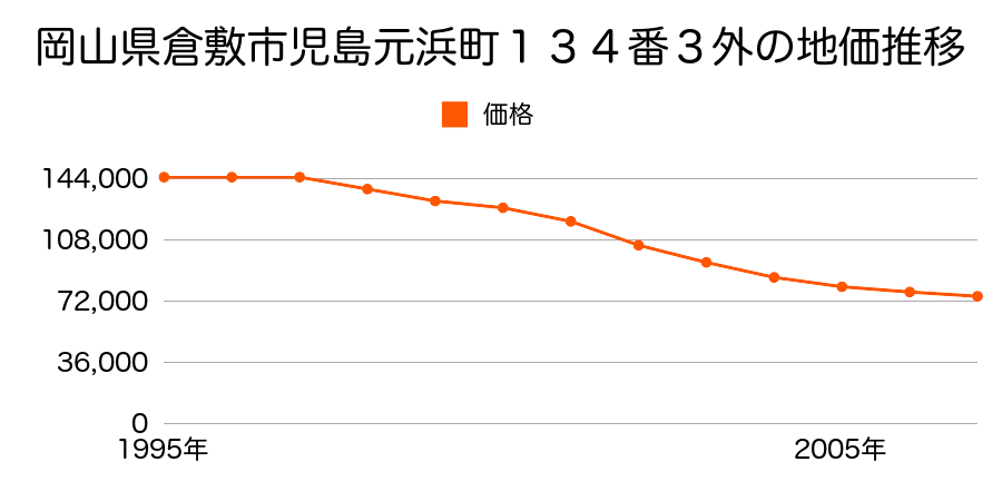 岡山県倉敷市児島元浜町１３４番３外の地価推移のグラフ