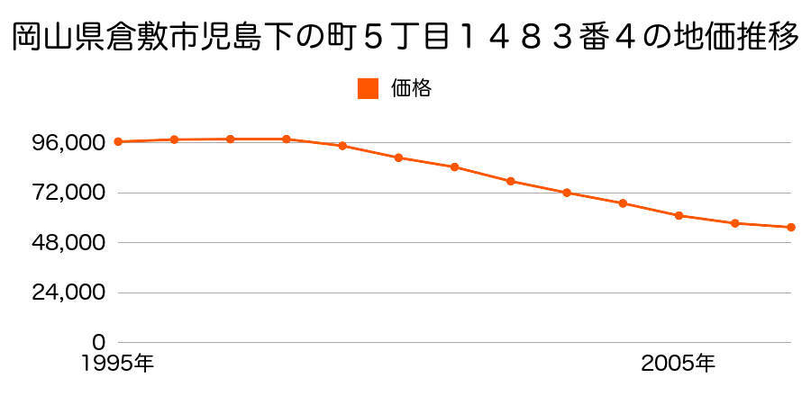 岡山県倉敷市児島下の町５丁目１４８３番４の地価推移のグラフ