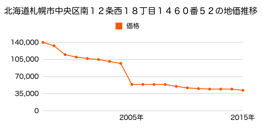北海道札幌市中央区宮の森２条１７丁目１２３５番１１９の地価推移のグラフ