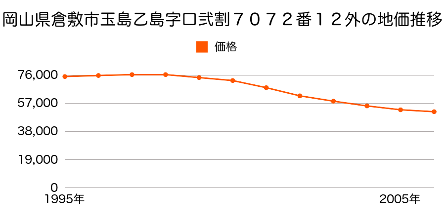 岡山県倉敷市玉島乙島字ロ弐割７０７２番１２外の地価推移のグラフ