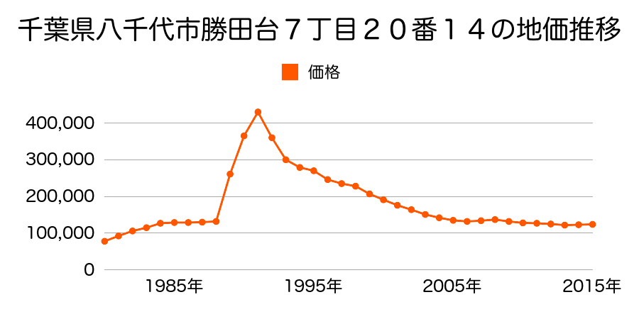千葉県八千代市勝田台７丁目２１番６の地価推移のグラフ