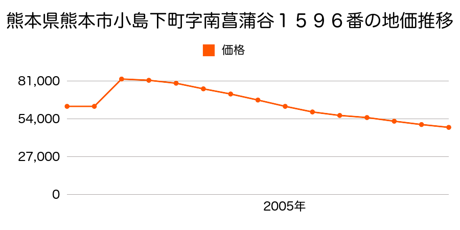 熊本県熊本市山室２丁目１９０番１２の地価推移のグラフ