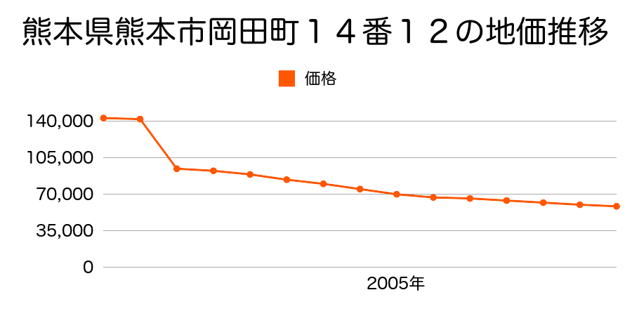 熊本県熊本市室園町１３２番の地価推移のグラフ