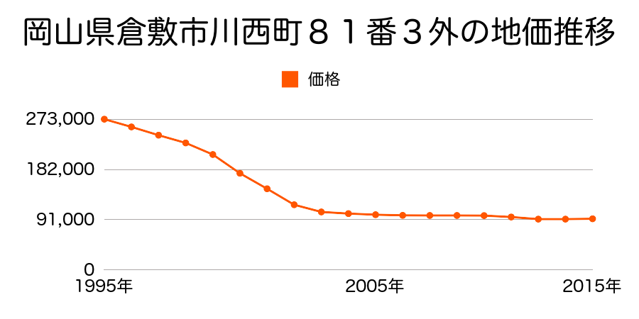 岡山県倉敷市老松町５丁目５３４番５外の地価推移のグラフ