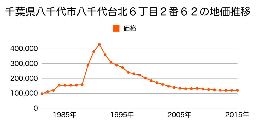 千葉県八千代市八千代台南２丁目２５番４２の地価推移のグラフ