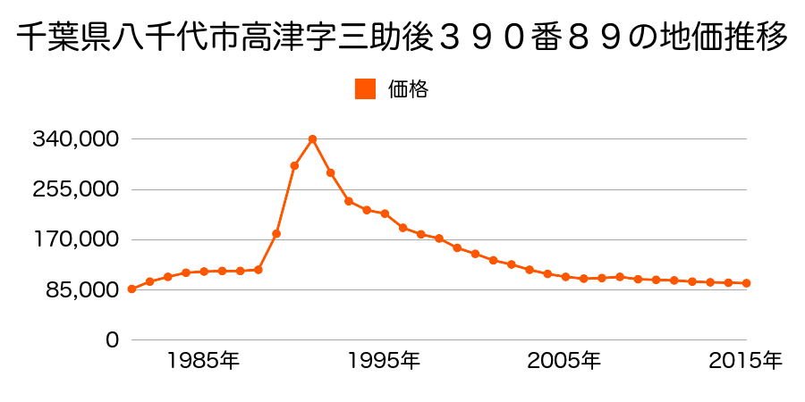 千葉県八千代市高津字三助後３９０番８９の地価推移のグラフ