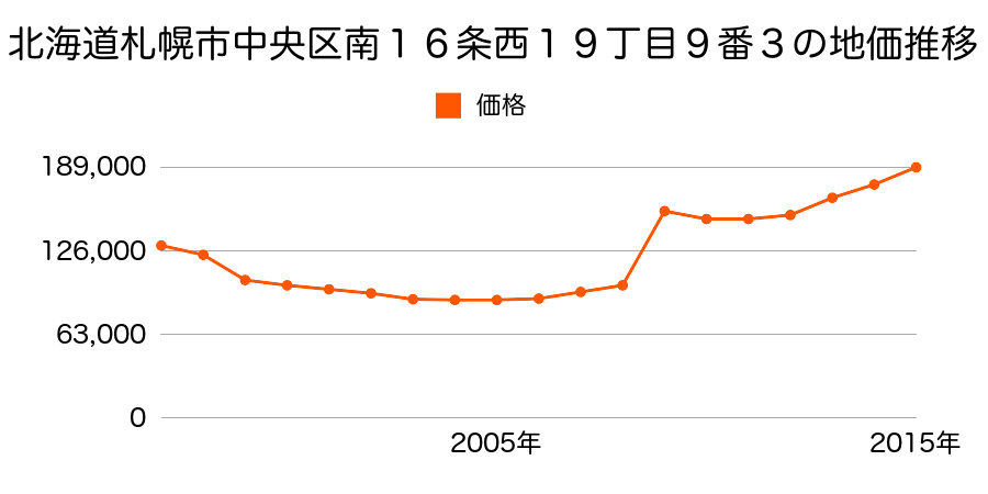北海道札幌市中央区北４条西２６丁目３７５番１７の地価推移のグラフ