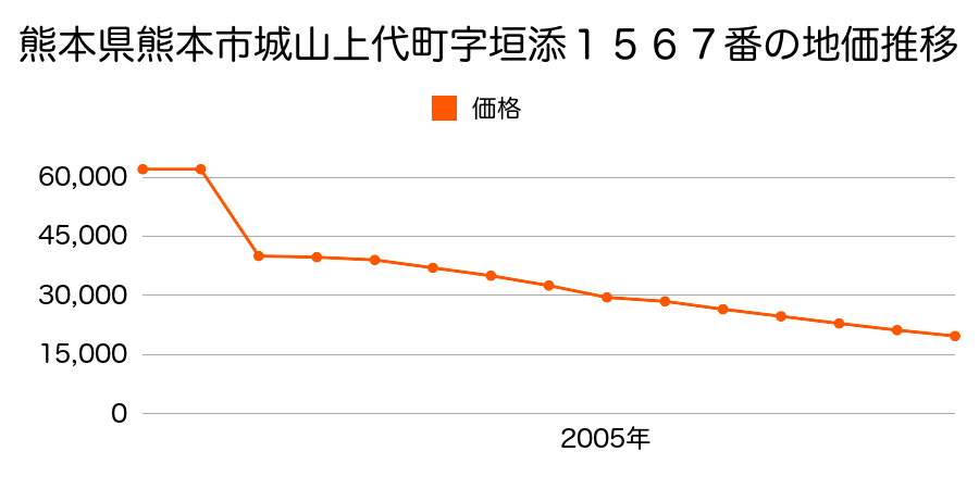 熊本県熊本市飛田４丁目２６０番の地価推移のグラフ