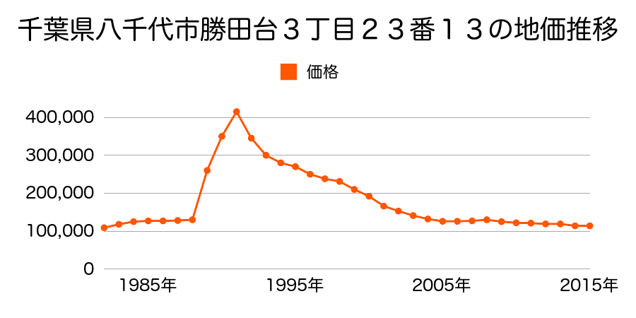 千葉県八千代市八千代台西５丁目５番４の地価推移のグラフ