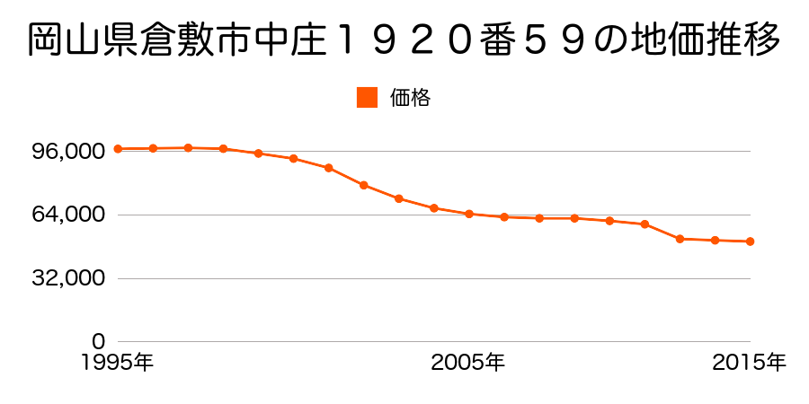 岡山県倉敷市児島下の町１０丁目３８４番３９の地価推移のグラフ