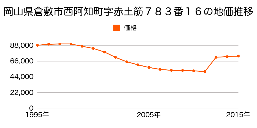 岡山県倉敷市新田字東古開２４０５番４８の地価推移のグラフ