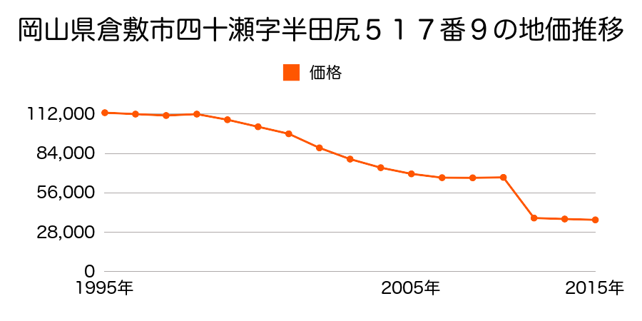 岡山県倉敷市西坂字小瀬田１４８０番１０１の地価推移のグラフ