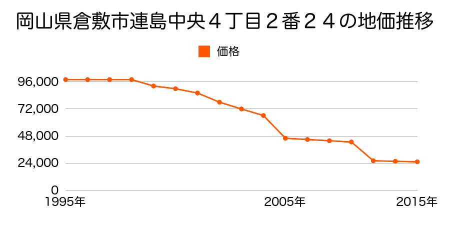 岡山県倉敷市山地字井ノ町１３８番２の地価推移のグラフ