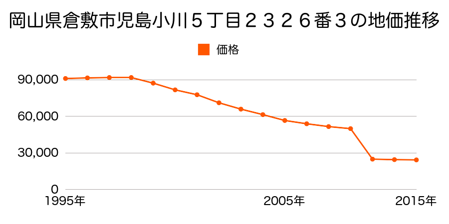 岡山県倉敷市茶屋町早沖字四番川１１６１番の地価推移のグラフ