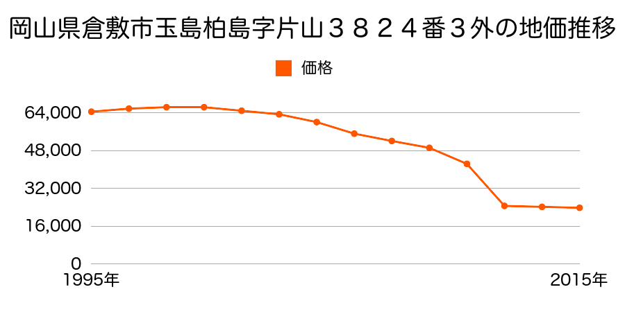 岡山県倉敷市粒江字船元２１０２番の地価推移のグラフ
