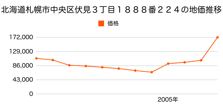 北海道札幌市中央区北４条西２６丁目３７５番１７の地価推移のグラフ