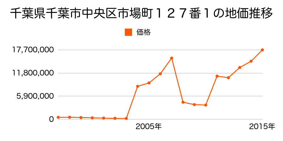 新潟県新潟市中央区東大通１丁目２５番外の地価推移のグラフ