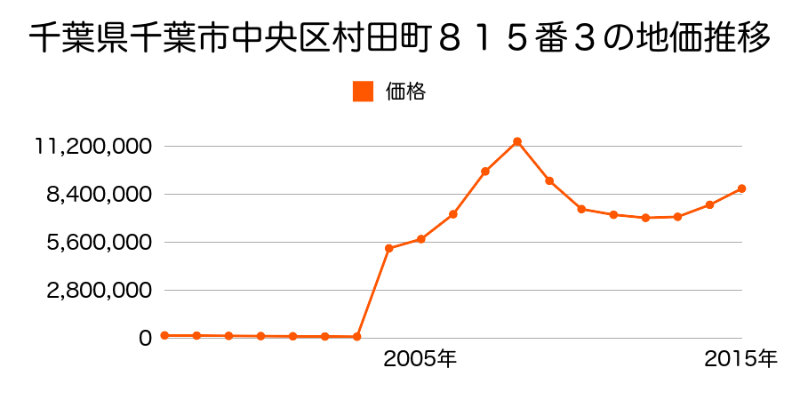 新潟県新潟市中央区米山３丁目６００番７外の地価推移のグラフ