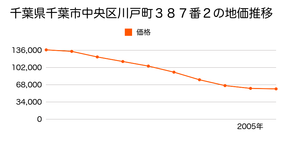 千葉県千葉市中央区川戸町３２９番１６の地価推移のグラフ