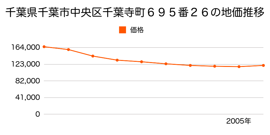 千葉県千葉市中央区千葉寺町６９５番２６の地価推移のグラフ