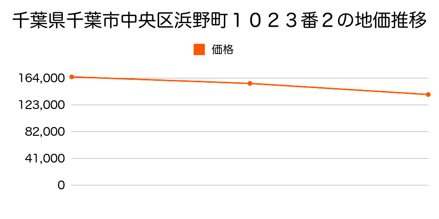千葉県千葉市中央区浜野町１０２３番２の地価推移のグラフ