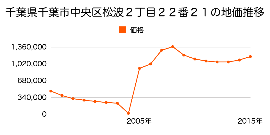 兵庫県神戸市中央区加納町４丁目１０番３２の地価推移のグラフ