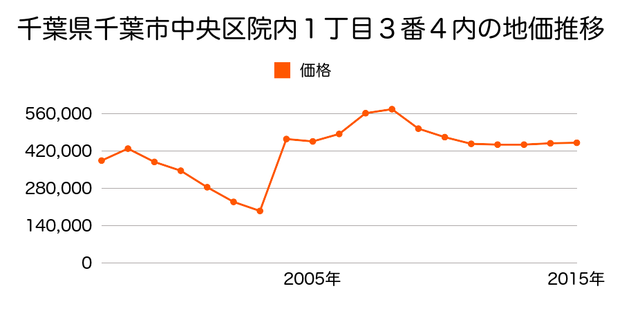 兵庫県神戸市中央区元町通６丁目３番２４外の地価推移のグラフ