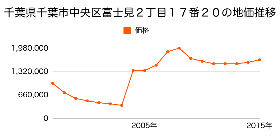 兵庫県神戸市中央区三宮町１丁目４番２０の地価推移のグラフ