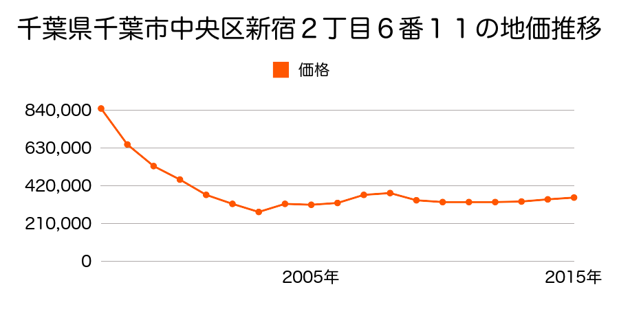 兵庫県神戸市中央区生田町２丁目３２９番の地価推移のグラフ