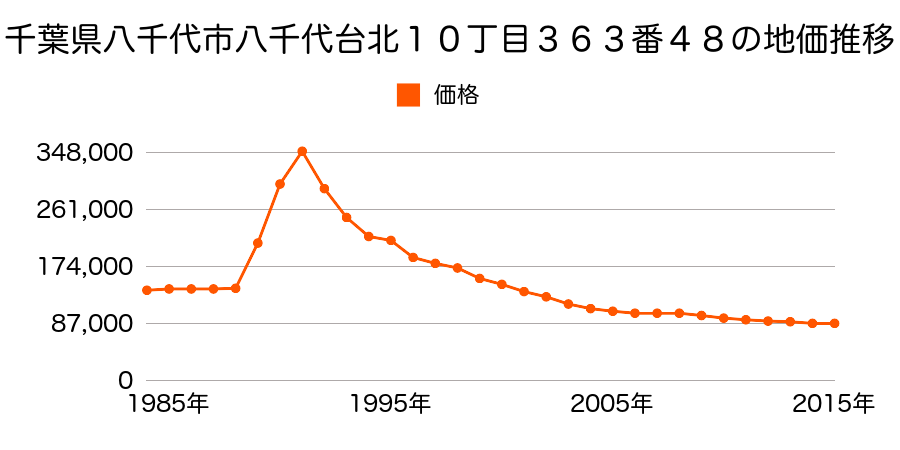 千葉県八千代市八千代台東６丁目２８７番３６の地価推移のグラフ