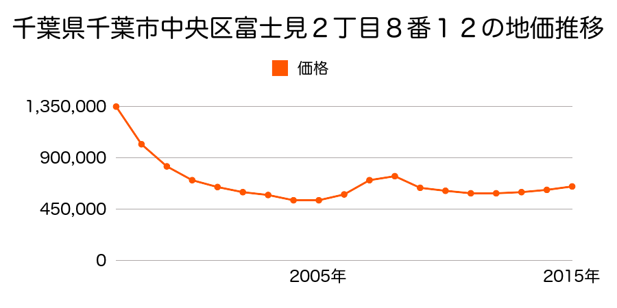 兵庫県神戸市中央区江戸町１０４番１外の地価推移のグラフ